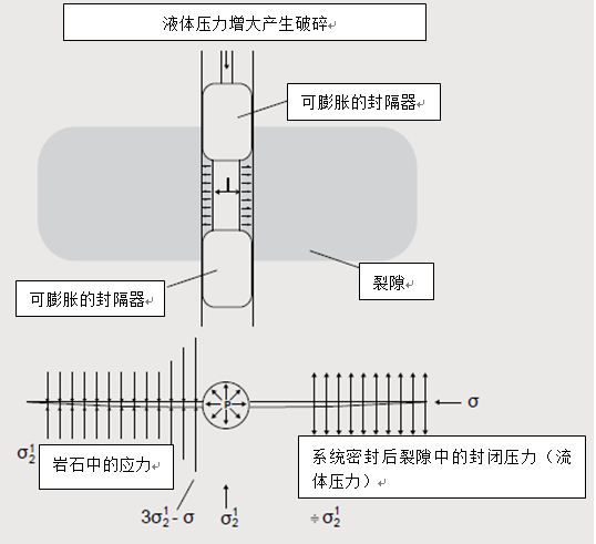 Mini Frac,小型水壓致裂系統,水壓致裂檢測儀,水壓致裂