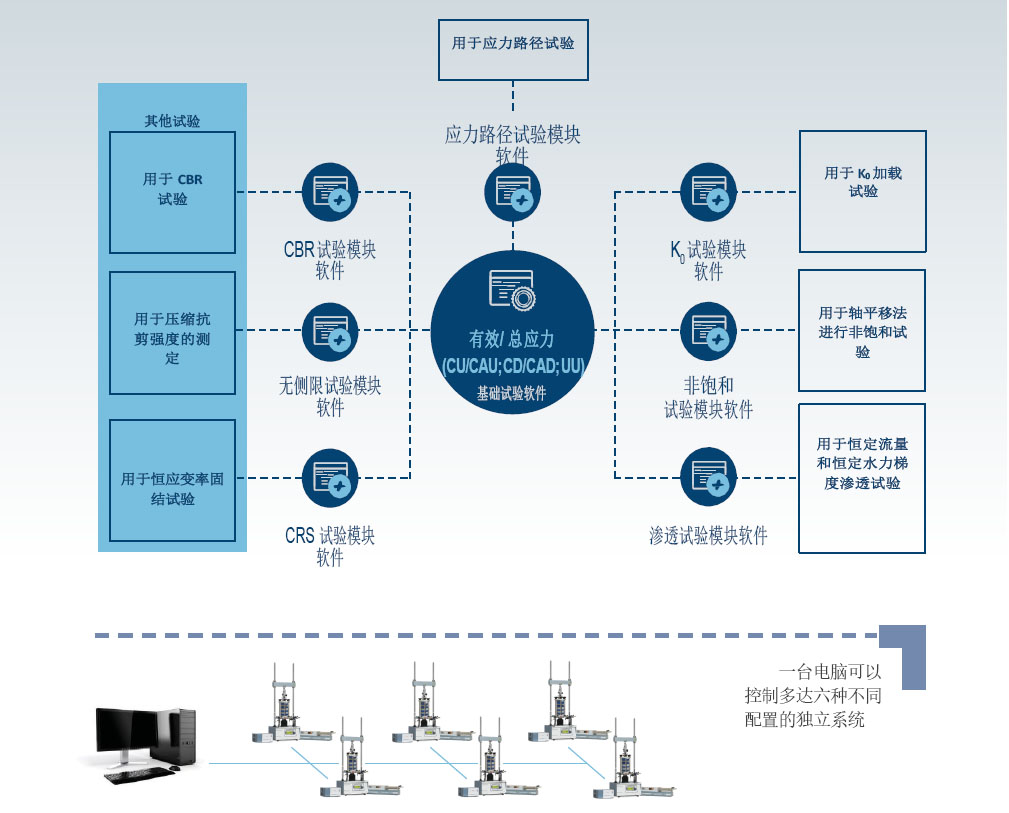 自動三軸測試系統,自動三軸儀,有效/總應力試驗,有效/總應力試驗,滲透試驗,非飽和三軸試驗,CRS試驗,無側限,CBR 試驗
