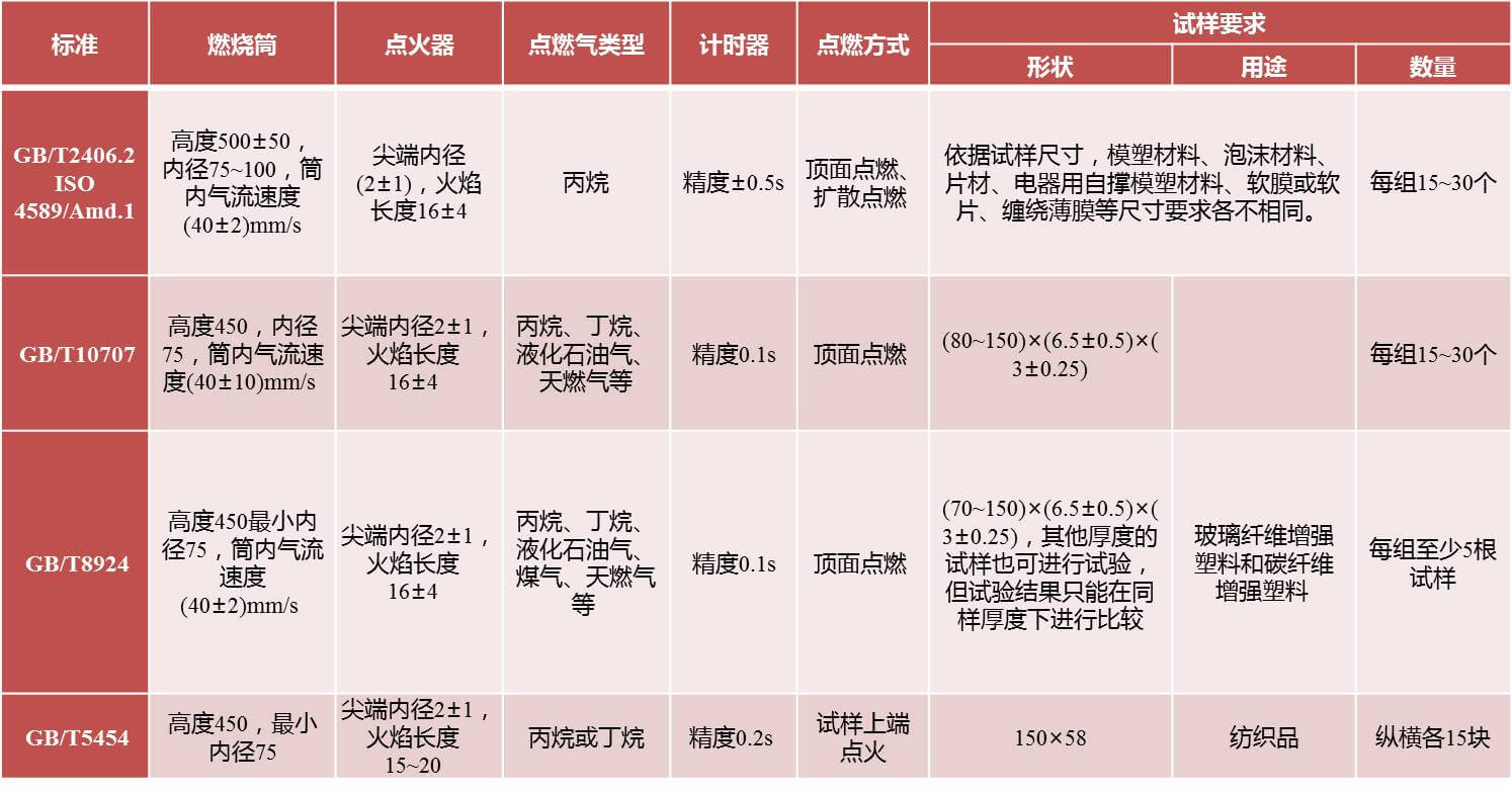 車用材料防火標準測試,材料燃燒阻燃性能測試,材料燃燒釋熱性測試