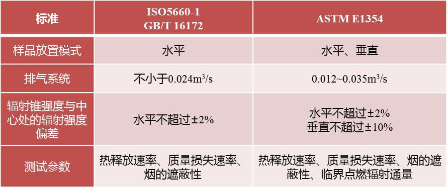 車用材料防火標準測試,材料燃燒釋熱性測試