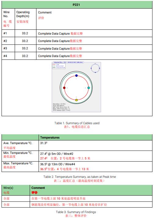 電纜信息,溫度匯總,整體評估,熱法樁身完整性測試