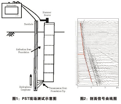 PST現場測試示意圖，剖面信號曲線圖