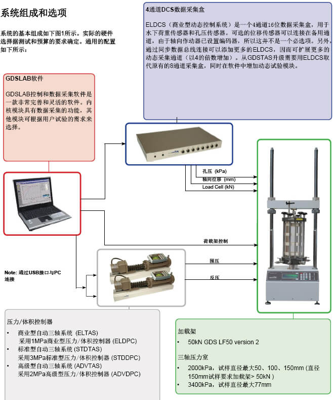 準動態三軸,動靜態三軸,動三軸儀,動三軸試驗,GDS動態三軸試驗系統,GDS動三軸儀器設備,動三軸試驗儀器多少錢