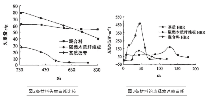 FTT阻燃試驗,錐形量熱儀,氧指數,燃燒性能,瀝青,瀝青混合料