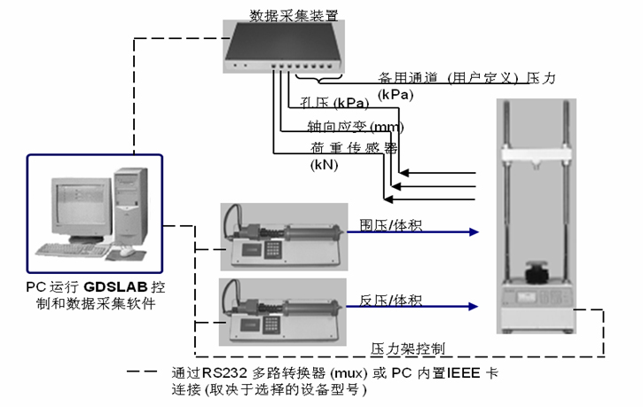 自動三軸儀,全自動三軸儀器,應變控制三軸儀器設備,巖土三軸儀,自動三軸儀多少錢,自動三軸試驗系統GDSTAS