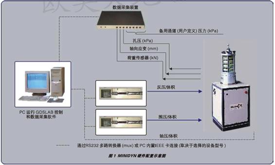 靜三軸儀器設備,靜三軸試驗系統,靜三軸儀器價格,三軸試驗儀多少錢,伺服電機靜三軸試驗系統,MINIDYN