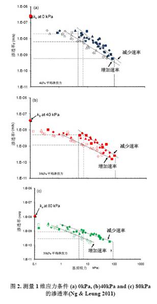 土水特征曲線壓力儀,滲透三軸儀,雙壓力室土水特征曲線,土水特征曲線三軸儀,非飽和土三軸儀