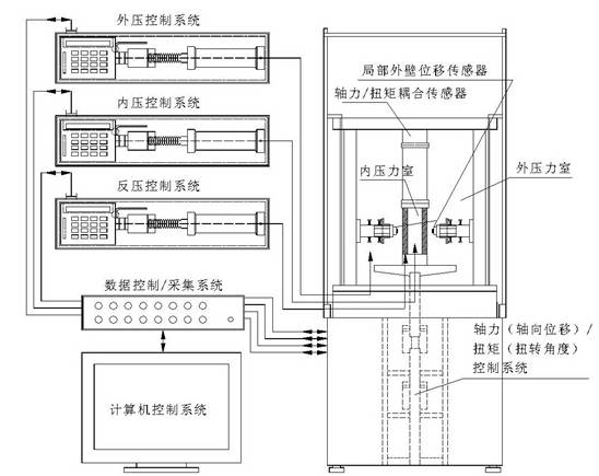 空心圓柱系統構成示意圖