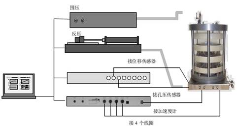 共振柱,RCA共振柱,共振柱試驗,共振柱測試系統,共振柱試驗機